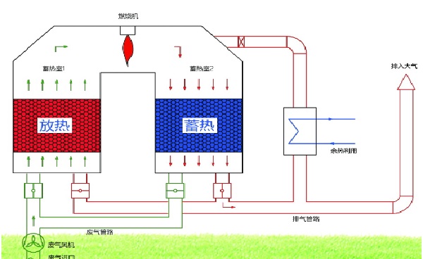 蓄热式VOCs废气焚烧净化设备（RTO）